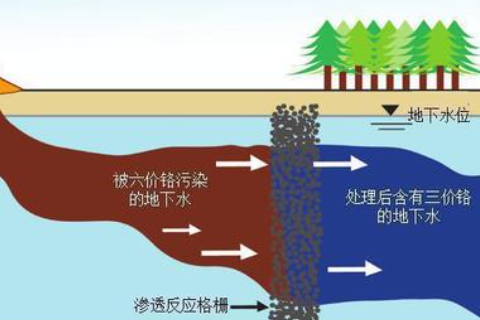 場(chǎng)地污染修復有哪些分類(lèi)？