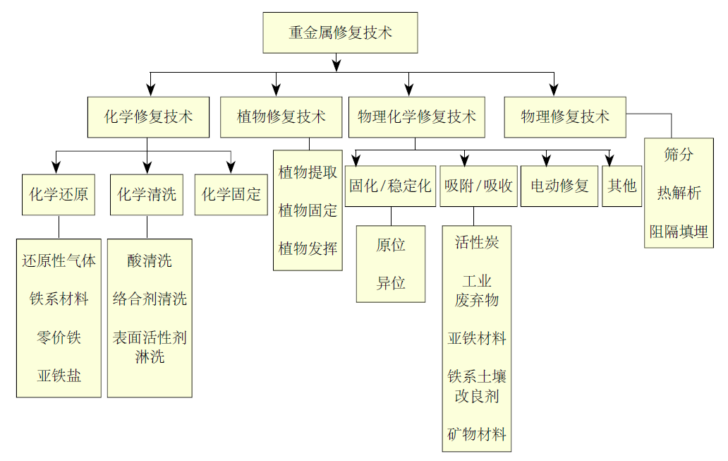 我國土壤重金屬污染及修復技術(shù)概述