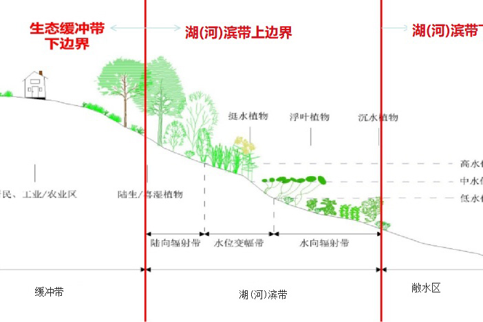 生態(tài)緩沖帶寬度的劃定方法