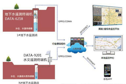 地下水在線(xiàn)監測系統解決方案