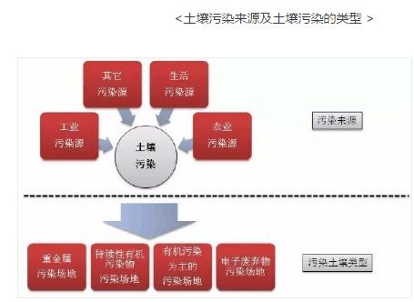 土壤污染物類(lèi)型