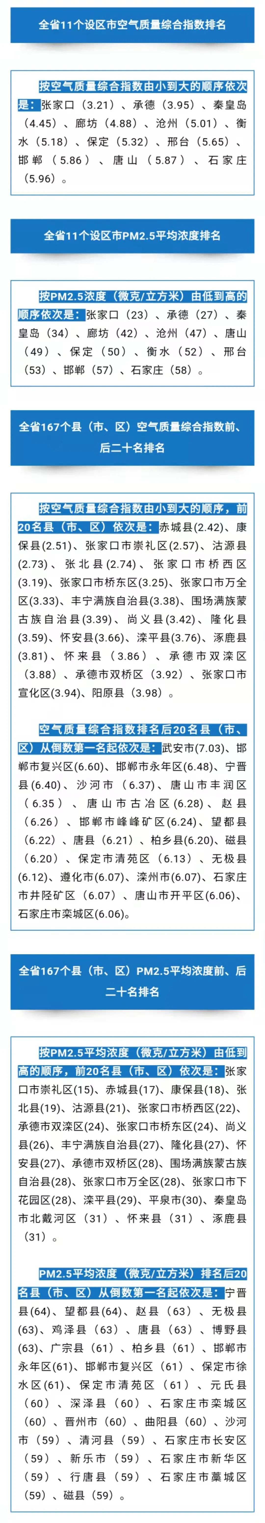 河北省公布2020年全省環(huán)境空氣質(zhì)量排名