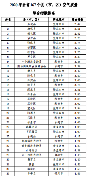 河北省空氣質(zhì)量綜合指數排名