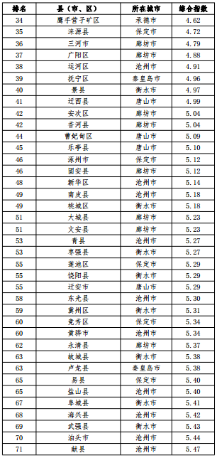 河北省空氣質(zhì)量綜合指數排名