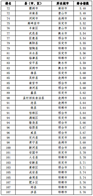 河北省空氣質(zhì)量綜合指數排名