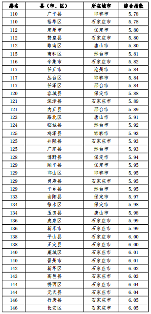 河北省空氣質(zhì)量綜合指數排名