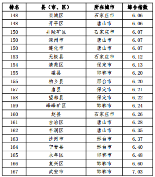 河北省空氣質(zhì)量綜合指數排名