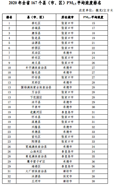 2020河北省167個(gè)縣（市、區）PM2.5平均濃度排名