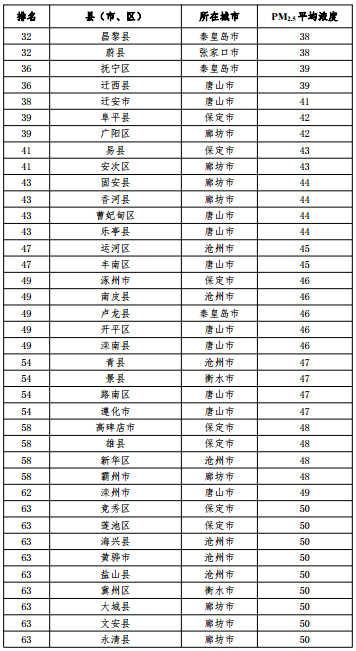 2020河北省167個(gè)縣（市、區）PM2.5平均濃度排名