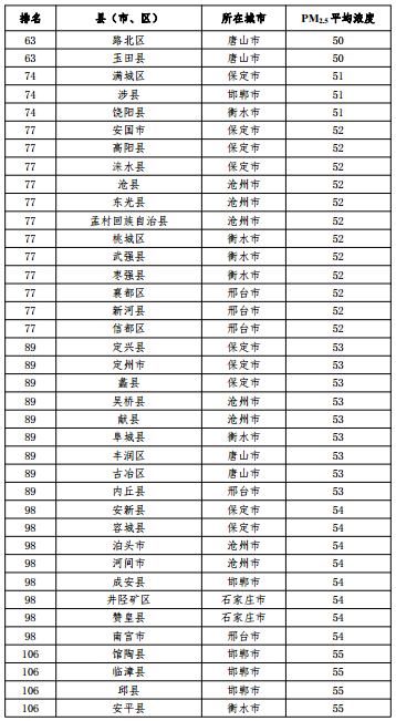 2020河北省167個(gè)縣（市、區）PM2.5平均濃度排名