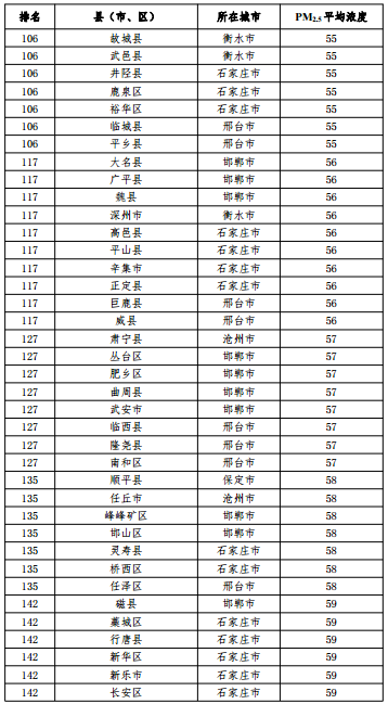 2020河北省167個(gè)縣（市、區）PM2.5平均濃度排名