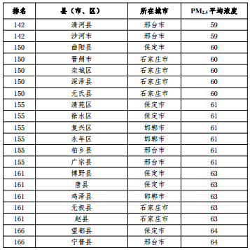 2020河北省167個(gè)縣（市、區）PM2.5平均濃度排名