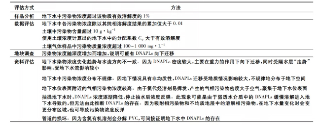 判斷DNAPLs是否存在的推薦方法